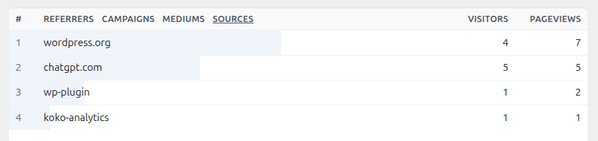 Sample dashboard section showing UTM sources.